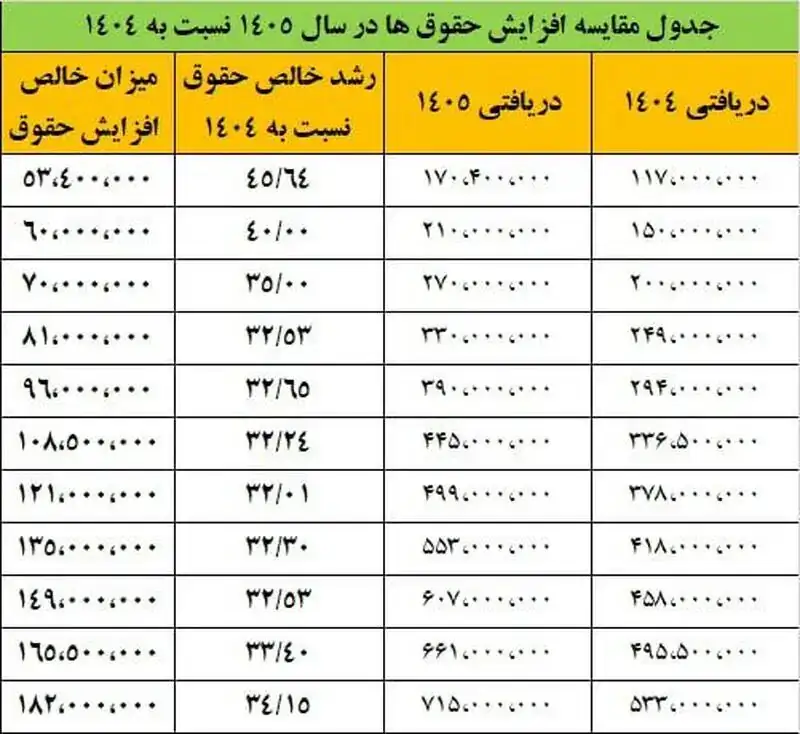 573893-9b2e8030beb04ef90bc61a8824fbce8a جزئیات افزایش ۳۲ تا ۴۵ درصدی حقوق کارمندان در سال ۱۴۰۵