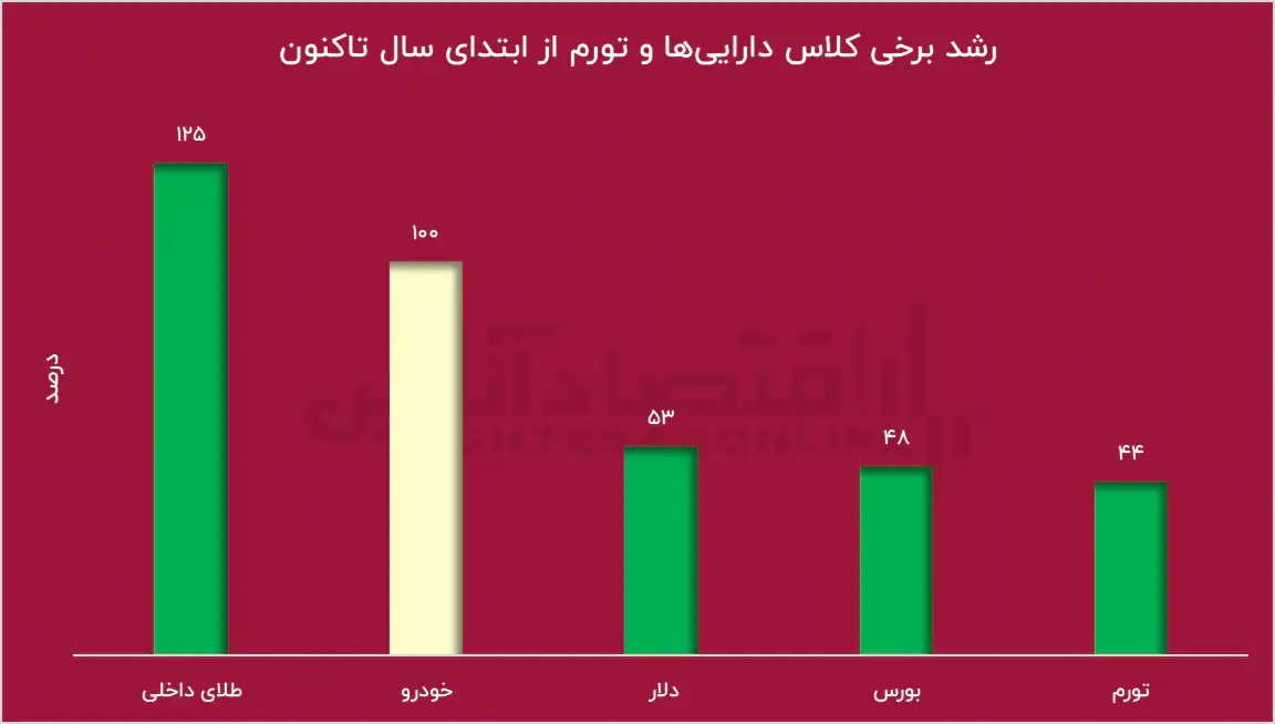 بازار خودرو از کنترل خارج شد بازار خودرو از کنترل خارج شد