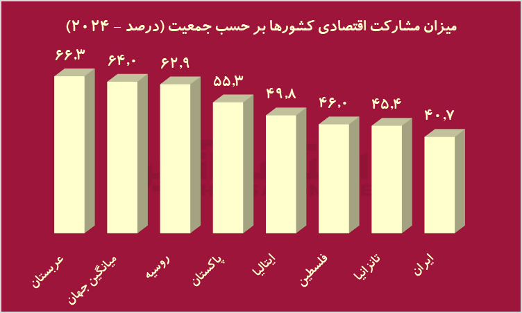 مشارکت اقتصادی ایران از فلسطین جا ماند / چرا ۸۰۰ هزار نفر در یکسال گذشته بیکار شدند؟ مشارکت اقتصادی ایران از فلسطین جا ماند / چرا ۸۰۰ هزار نفر در یکسال گذشته بیکار شدند؟