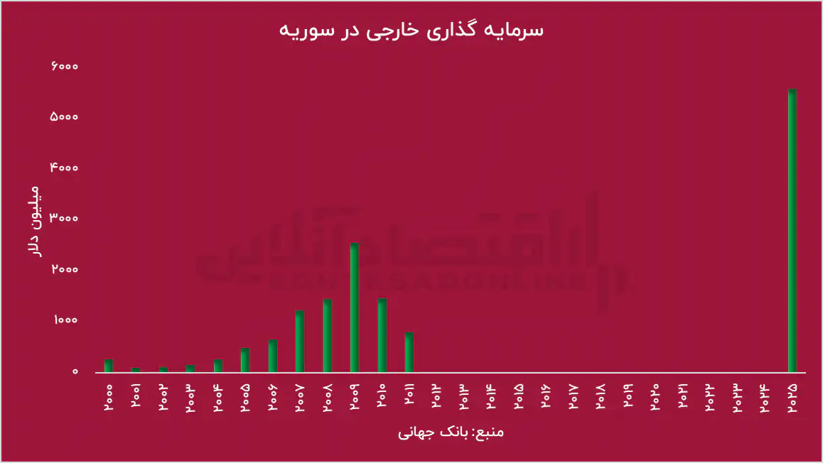 وقتی سقوط یک رژیم به جهش اقتصادی ختم میشود وقتی سقوط یک رژیم به جهش اقتصادی ختم میشود
