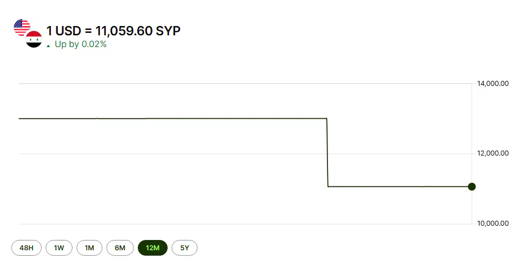 وقتی سقوط یک رژیم به جهش اقتصادی ختم میشود وقتی سقوط یک رژیم به جهش اقتصادی ختم میشود