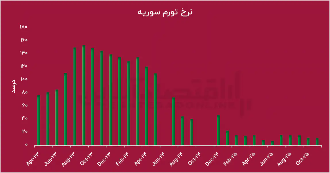 وقتی سقوط یک رژیم به جهش اقتصادی ختم میشود وقتی سقوط یک رژیم به جهش اقتصادی ختم میشود