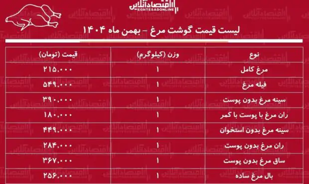 قیمت جدید گوشت مرغ امروز ۲۷ بهمن ۱۴۰۴ / ران و سینه مرغ کیلویی چند شد؟ + جدول