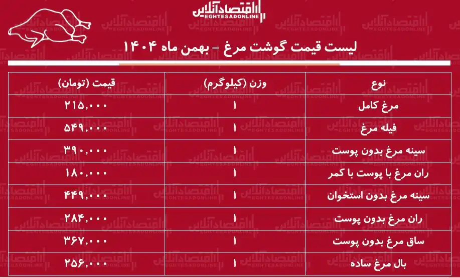 قیمت جدید گوشت مرغ امروز ۲۷ بهمن ۱۴۰۴ / فیله و ران مرغ کیلویی چند شد؟ + جدول