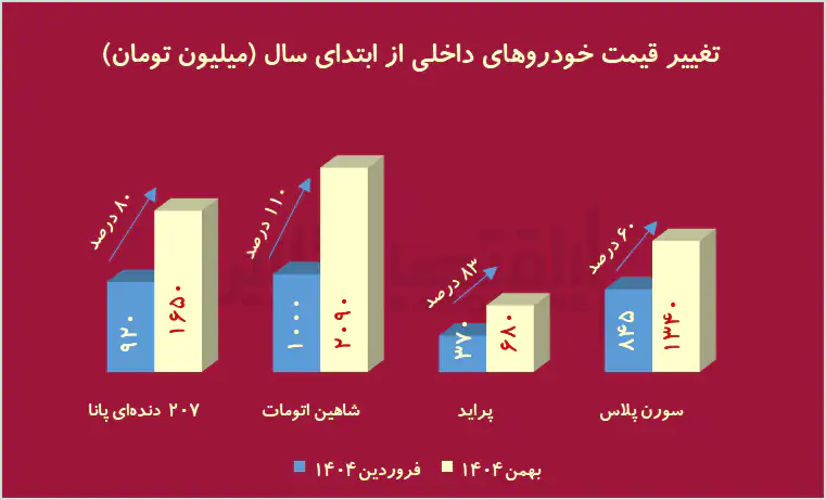 بازار خودرو از کنترل خارج شد بازار خودرو از کنترل خارج شد