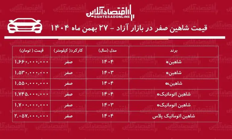 حباب قیمت شاهین سایپا ترکید / ریزش میلیونی شاهین در بازار + جدول