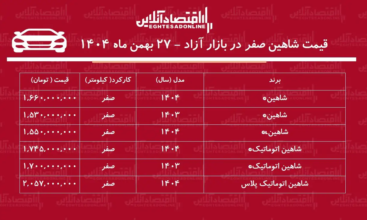 حباب قیمت شاهین سایپا ترکید / ریزش میلیونی قیمت شاهین در بازار + جدول