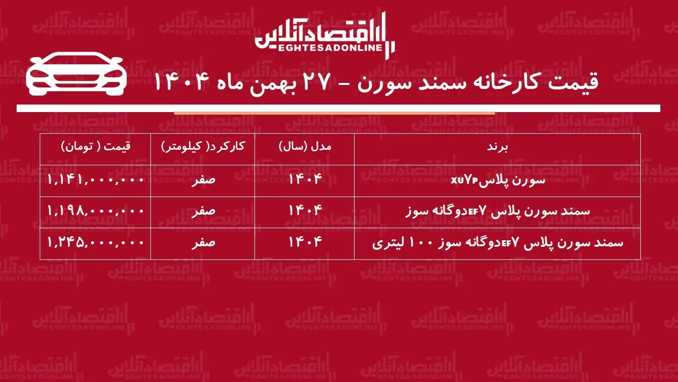 قیمت جدید کارخانه سمند سورن اعلام شد / افزایش شدید قیمت سورن پلاس در کارخانه + جدول بهمن ۱۴۰۴ قیمت جدید کارخانه سمند سورن اعلام شد / افزایش شدید قیمت سورن پلاس در کارخانه + جدول بهمن ۱۴۰۴
