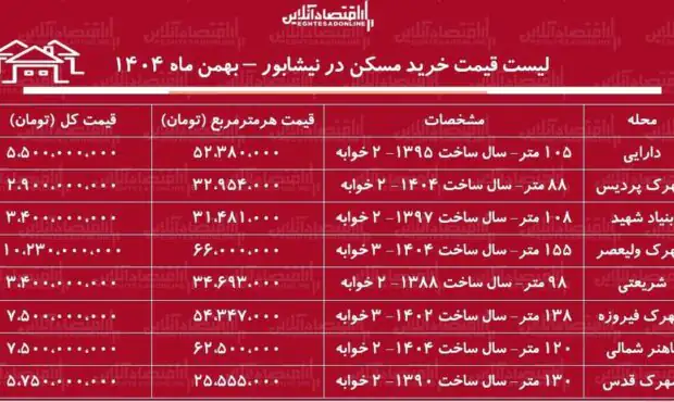 لیست قیمت خرید مسکن در نیشابور / خرید یک آپارتمان ۲ خوابه در این منطقه چقدر سرمایه نیاز دارد؟ + جدول بهمن ماه ۱۴۰۴ لیست قیمت خرید مسکن در نیشابور / خرید یک آپارتمان ۲ خوابه در این منطقه چقدر سرمایه نیاز دارد؟ + جدول بهمن ماه ۱۴۰۴