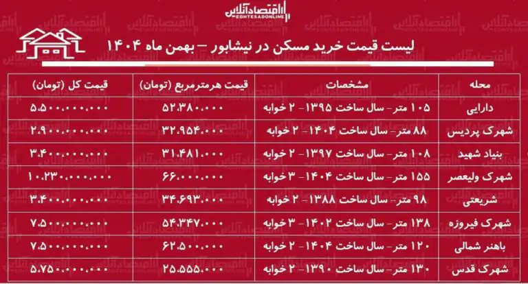 لیست قیمت خرید مسکن در نیشابور / خرید یک آپارتمان ۲ خوابه در این منطقه چقدر سرمایه نیاز دارد؟ + جدول بهمن ماه ۱۴۰۴