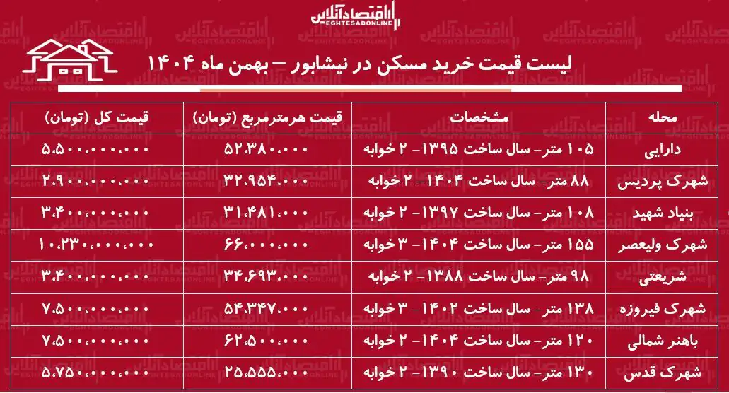 لیست قیمت خرید مسکن در نیشابور / خرید یک آپارتمان ۲ خوابه در این منطقه چقدر سرمایه نیاز دارد؟ + جدول بهمن ماه ۱۴۰۴ لیست قیمت خرید مسکن در نیشابور / خرید یک آپارتمان ۲ خوابه در این منطقه چقدر سرمایه نیاز دارد؟ + جدول بهمن ماه ۱۴۰۴