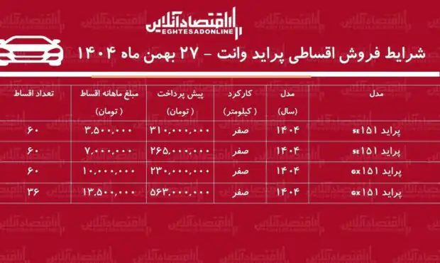 شرایط جدید فروش اقساطی پراید وانت بهمن ماه ۱۴۰۴ / با ماهی ۷ میلیون تومان پراید وانت بخرید+ جدول شرایط جدید فروش اقساطی پراید وانت بهمن ماه ۱۴۰۴ / با ماهی ۷ میلیون تومان پراید وانت بخرید+ جدول