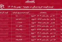 لیست قیمت خرید مسکن در مجیدیه / میانگین قیمت خرید هر متر آپارتمان در این منطقه چقدر است؟ + جدول بهمن ماه ۱۴۰۴