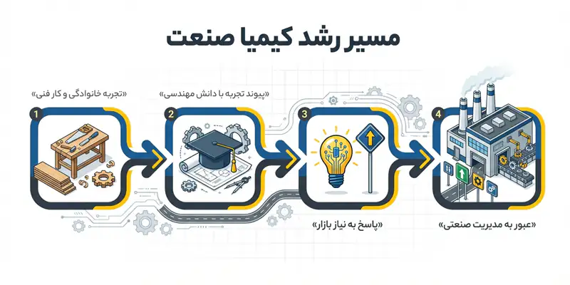 داستان شکل‌گیری کیمیا صنعت