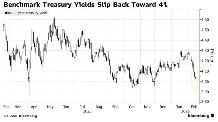 رشد اوراق خزانه آمریکا؛ بازده ۱۰ساله به آستانه ۴ درصد نزدیک شد رشد اوراق خزانه آمریکا؛ بازده ۱۰ساله به آستانه ۴ درصد نزدیک شد