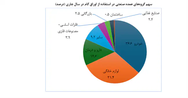 قدم جدید بانک مرکزی در راستای در تأمین مالی بنگاه‌های اقتصادی