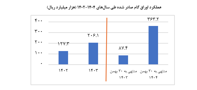 قدم جدید بانک مرکزی در راستای در تأمین مالی بنگاه‌های اقتصادی