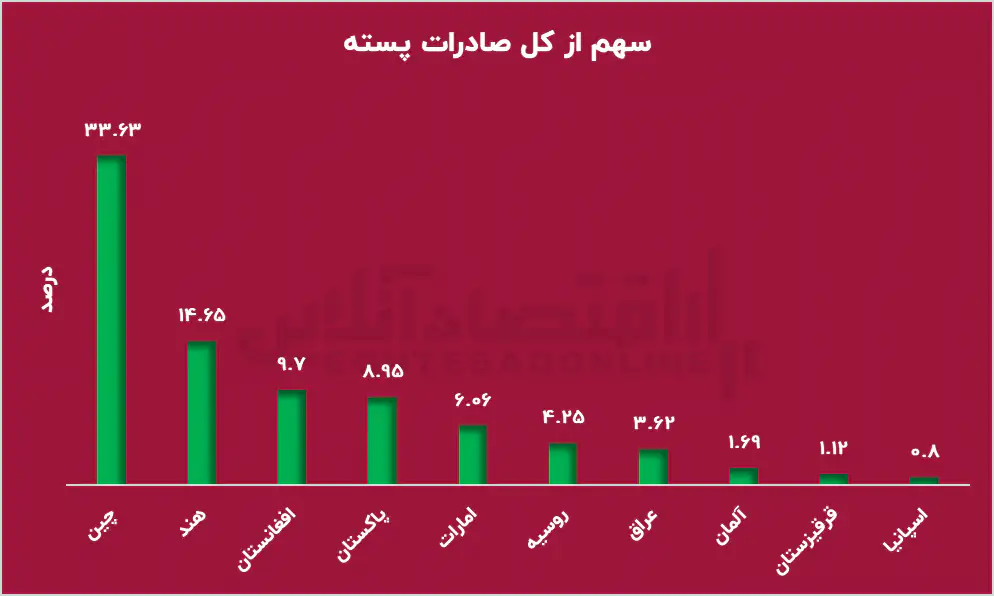 باز هم به آمریکا باختیم / نبرد پسته در بازار جهانی باز هم به آمریکا باختیم / نبرد پسته در بازار جهانی
