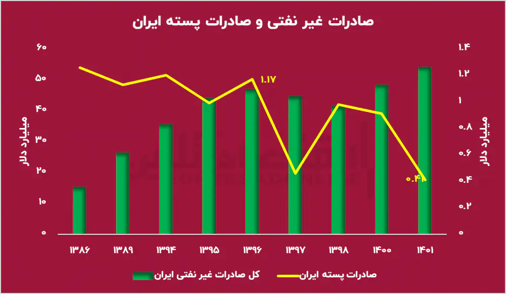 باز هم به آمریکا باختیم / نبرد پسته در بازار جهانی باز هم به آمریکا باختیم / نبرد پسته در بازار جهانی