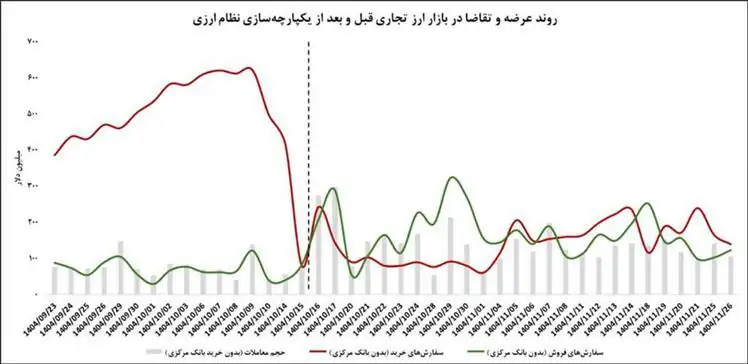 کاهش تقاضای روزانه ارز در بازار / کمبود عرضه ارز به تعادل رسید