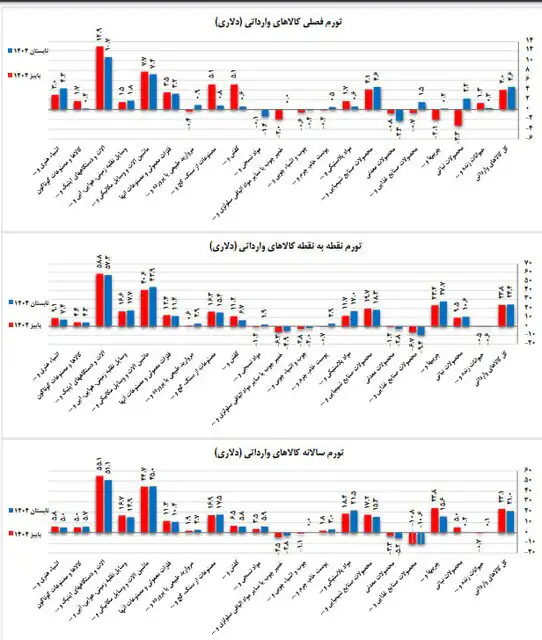 انفجار تورم کالا‌های وارداتی / کالا‌های خارجی چقدر گران شدند؟