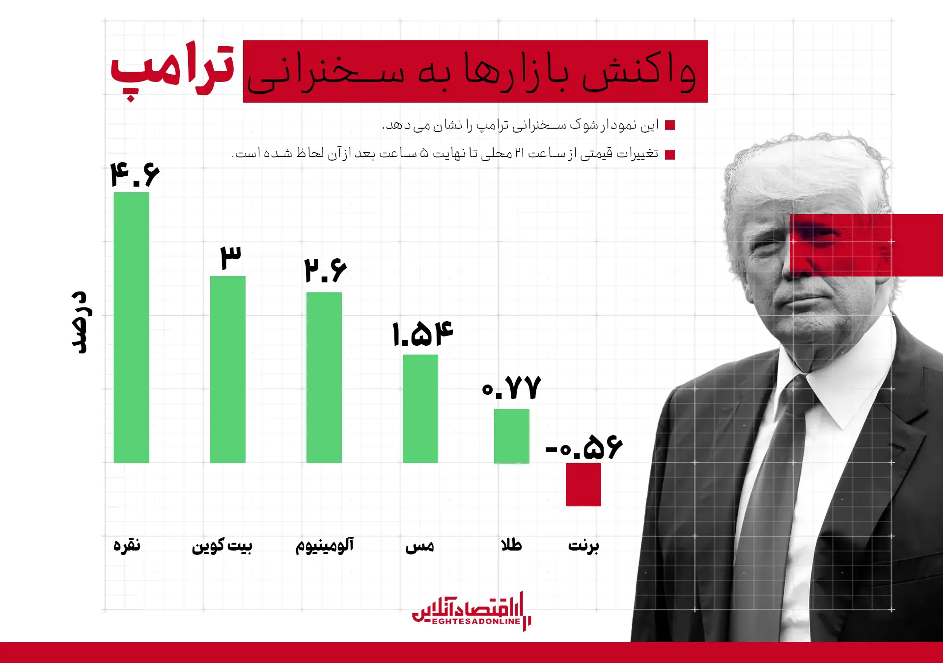 شوک دو ساعته ترامپ به بازارهای جهانی