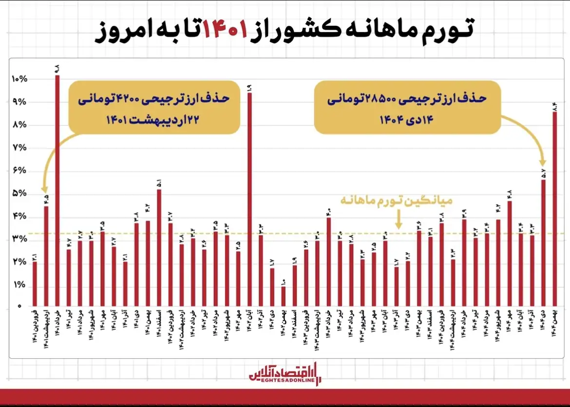 تیر خلاص ۲۸۵۰۰ تومان به اقتصاد؛ خاطرهبازی دلار با جیب مردم تیر خلاص ۲۸۵۰۰ تومان به اقتصاد؛ خاطرهبازی دلار با جیب مردم