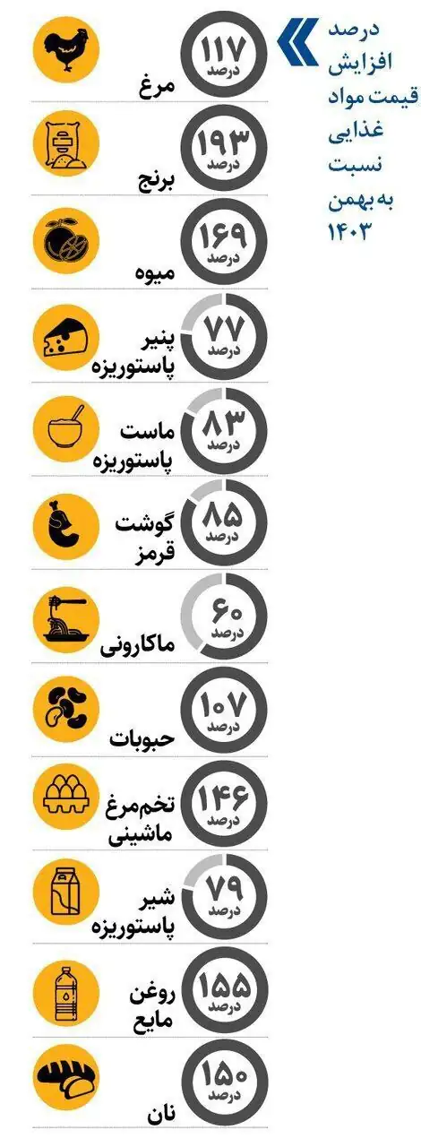 تورم اقلام خوراکی به ۱۵۰ درصد رسید