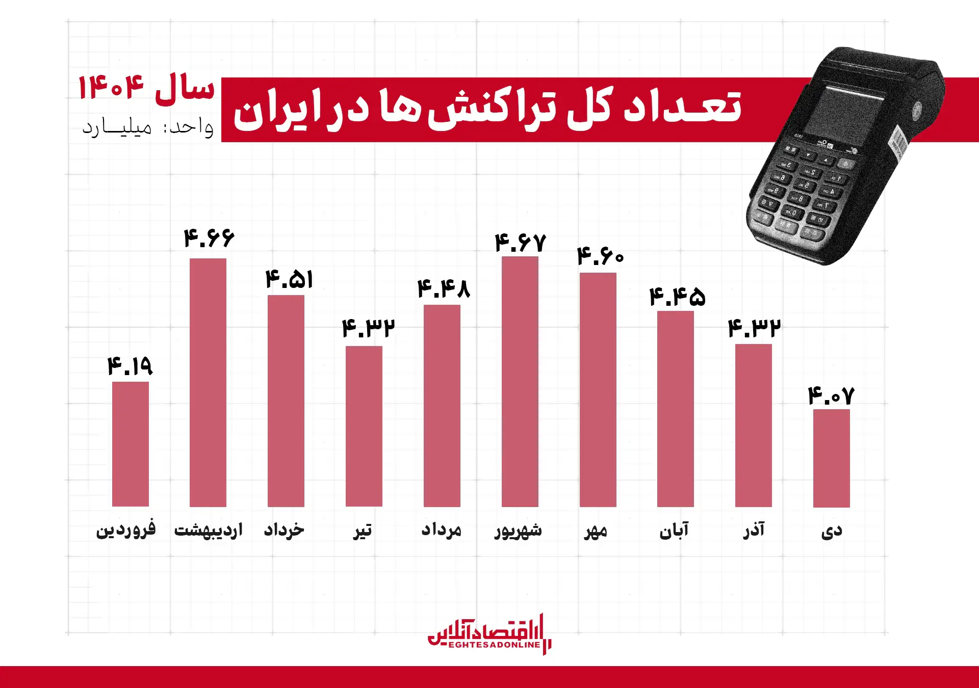 تعداد تراکنش‌ها به پایین‌ترین حد خود رسید / قطعی اینترنت؛ معضل خرید و فروش تا کجا؟
