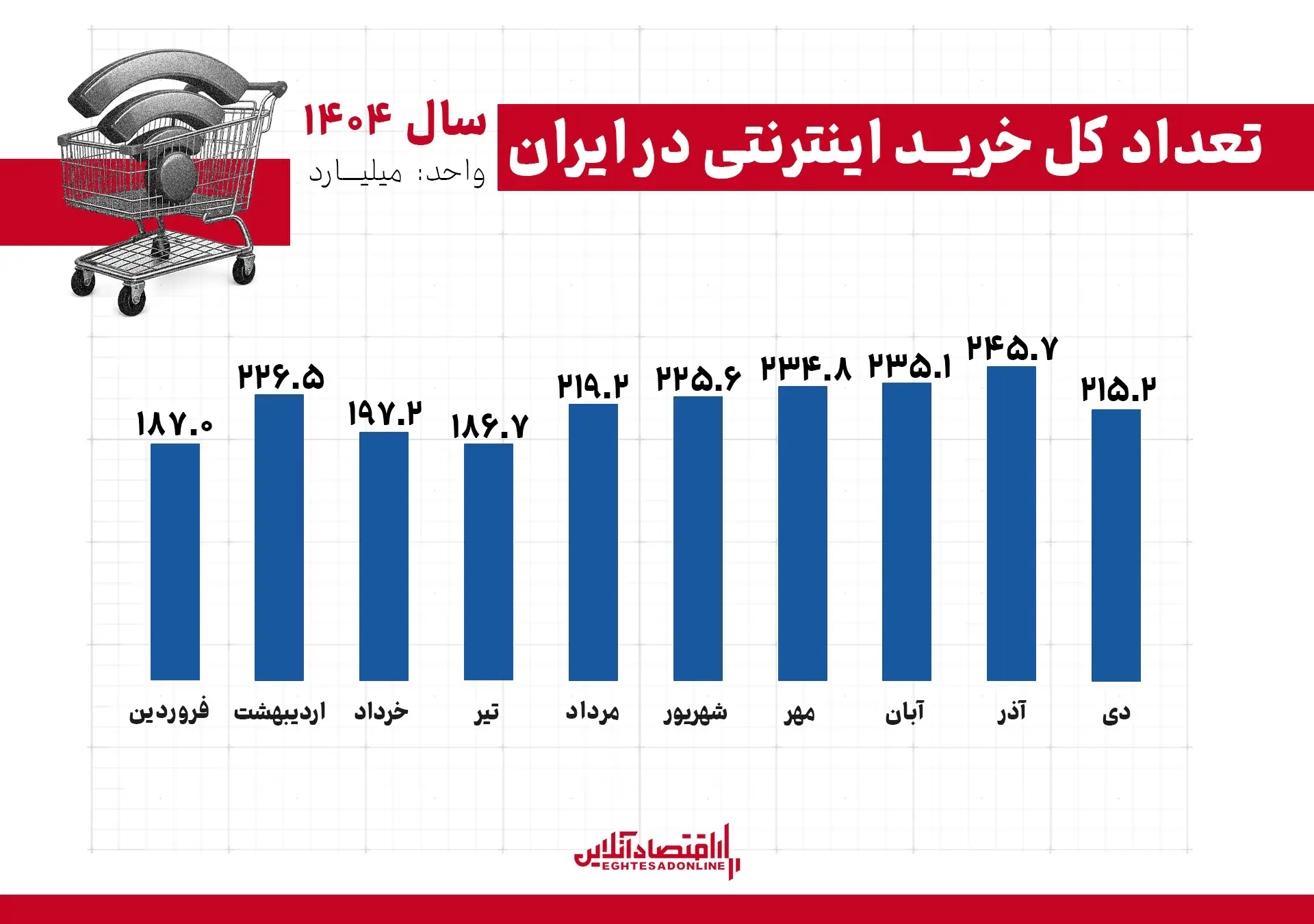 تعداد تراکنش‌ها به پایین‌ترین حد خود رسید / قطعی اینترنت؛ معضل خرید و فروش تا کجا؟