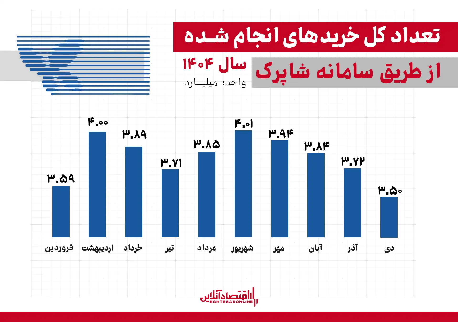 تعداد تراکنش‌ها به پایین‌ترین حد خود رسید / قطعی اینترنت؛ معضل خرید و فروش تا کجا؟