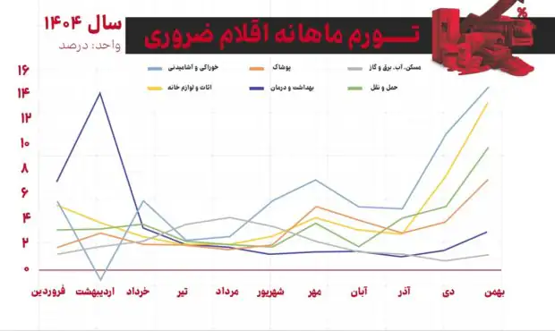 خوراک در خط مقدم گرانیها؛ فشار مضاعف بر دهکهای پایین خوراک در خط مقدم گرانیها؛ فشار مضاعف بر دهکهای پایین