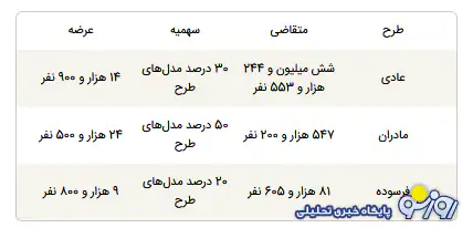 نتایج قرعهکشی ایرانخودرو اعلام شد برای هر ۴۲۵ نفر یک خودرو! نتایج قرعهکشی ایرانخودرو اعلام شد برای هر ۴۲۵ نفر یک خودرو!