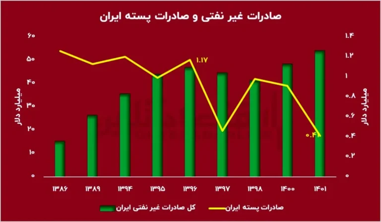 شبیخون بی‌سروصدای آمریکا به طلای سبز ایران!