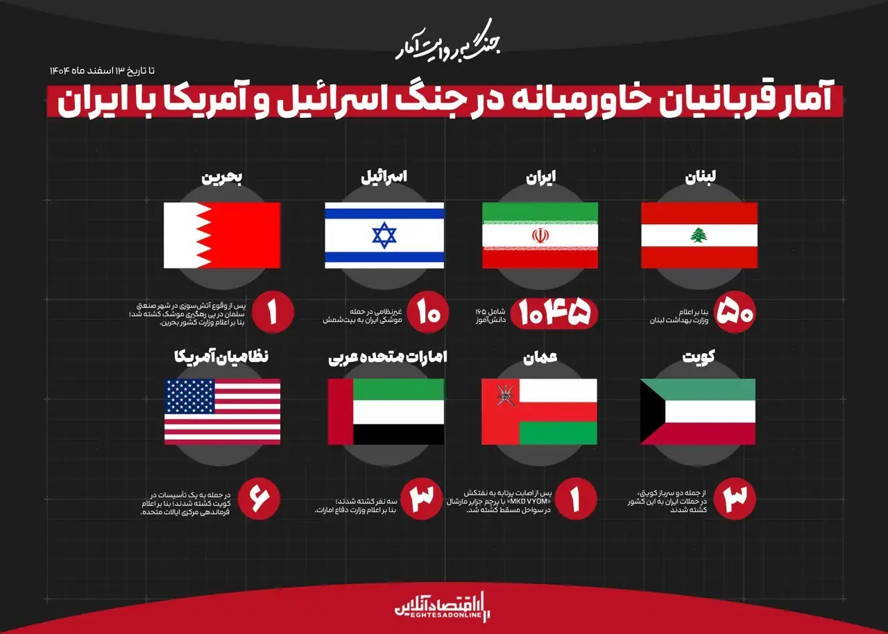 آمار قربانیان خاورمیانه در جنگ