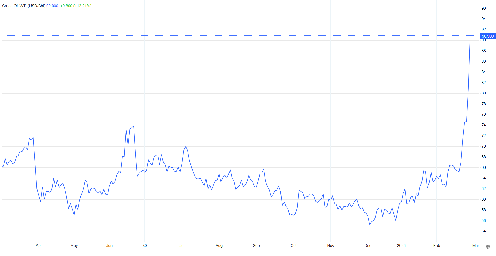 شوک ۴۰ ساله در بازار نفت؛ بالاترین افزایش هفتگی ثبت شد شوک ۴۰ ساله در بازار نفت؛ بالاترین افزایش هفتگی ثبت شد
