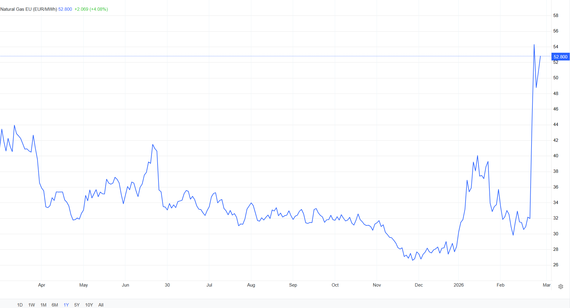 شوک ۴۰ ساله در بازار نفت؛ بالاترین افزایش هفتگی ثبت شد شوک ۴۰ ساله در بازار نفت؛ بالاترین افزایش هفتگی ثبت شد