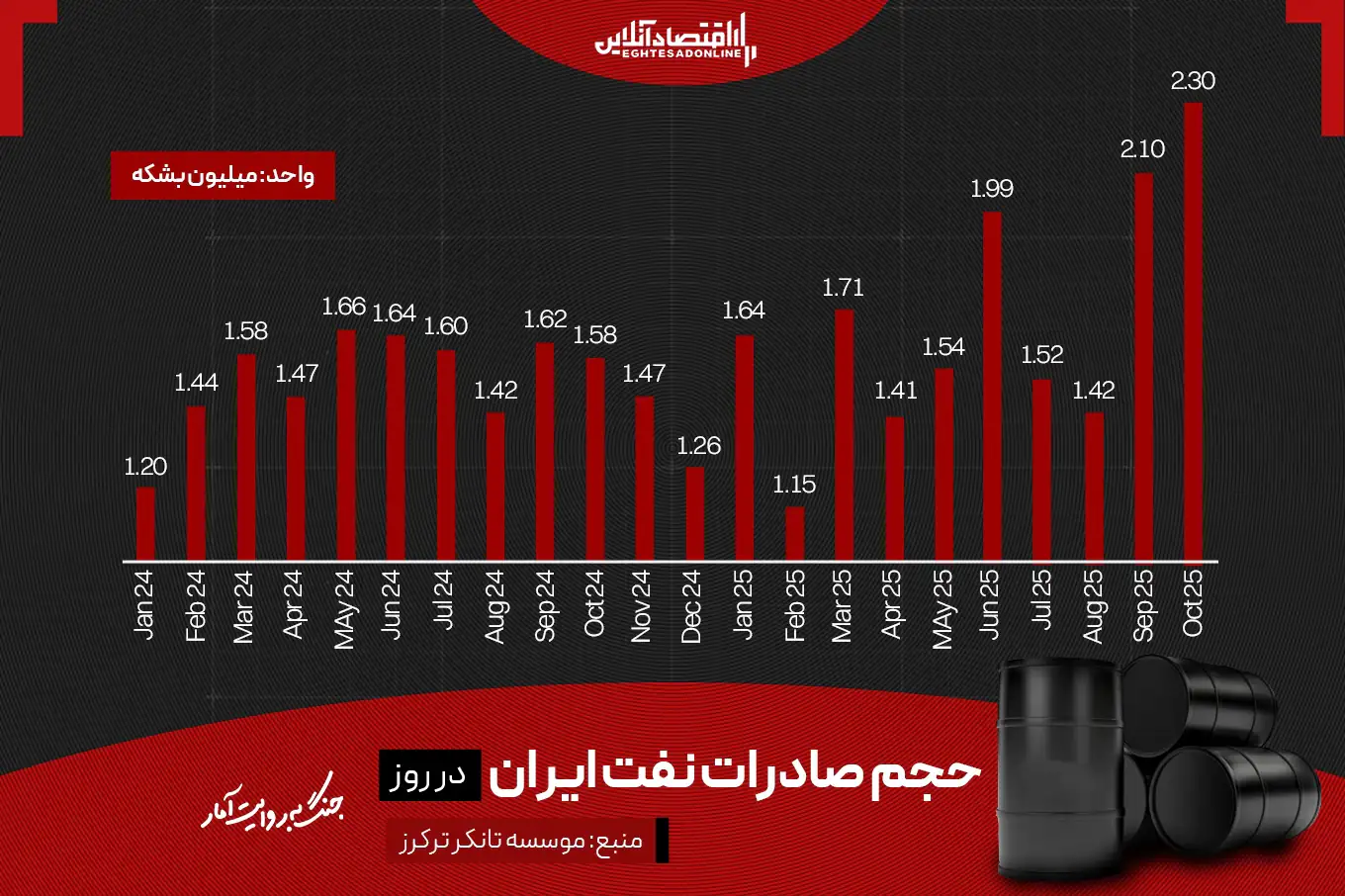 نفت ۱۰۰ دلاری؛ نیمه پُر جنگ اقتصادی ایران و آمریکا نفت ۱۰۰ دلاری؛ نیمه پُر جنگ اقتصادی ایران و آمریکا