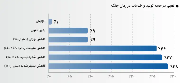 از ۱۲ روز خرداد تا ۱۲ روز اسفند؛ خسارت‌های جنگ در ۱۲ روز جنگی چقدر است؟