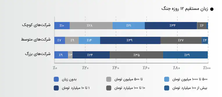 از ۱۲ روز خرداد تا ۱۲ روز اسفند؛ خسارت‌های جنگ در ۱۲ روز جنگی چقدر است؟
