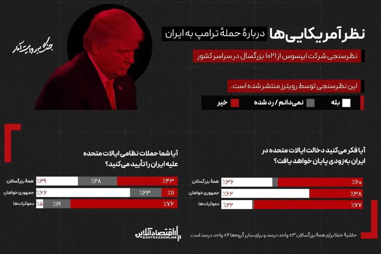 نظر آمریکایی‌ها درباره حمله ترامپ به ایران چیست؟