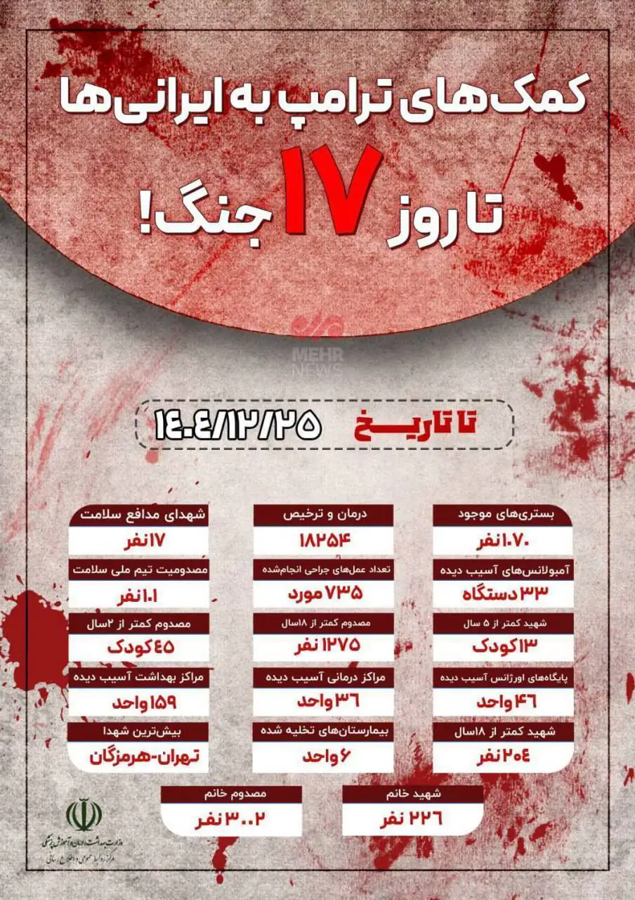 اینفوگرافیک/ کمک‌های ترامپ به ایرانی‌ها تا روز ۱۷ جنگ!