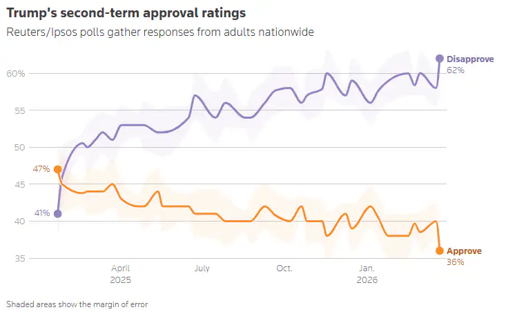 نظرسنجی رویترز: سقوط محبوبیت ترامپ به پایینترین میزان از زمان ورود به کاخ سفید نظرسنجی رویترز: سقوط محبوبیت ترامپ به پایینترین میزان از زمان ورود به کاخ سفید
