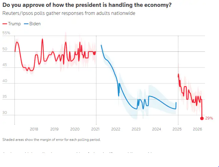 نظرسنجی رویترز: سقوط محبوبیت ترامپ به پایینترین میزان از زمان ورود به کاخ سفید نظرسنجی رویترز: سقوط محبوبیت ترامپ به پایینترین میزان از زمان ورود به کاخ سفید