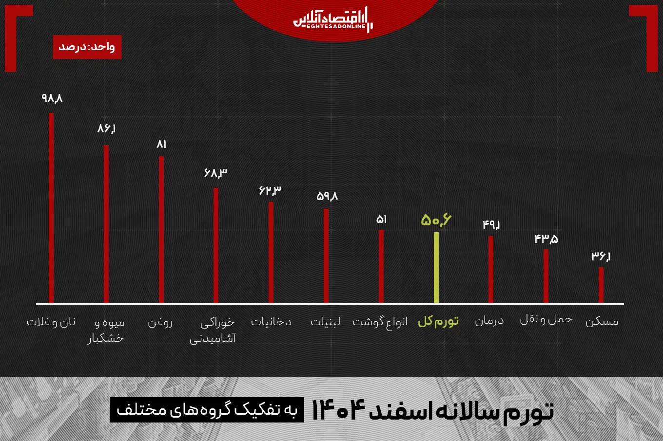 بالاترین تورم سالانه تاریخ؟ قدرت خرید مردم در یک سال نصف شد