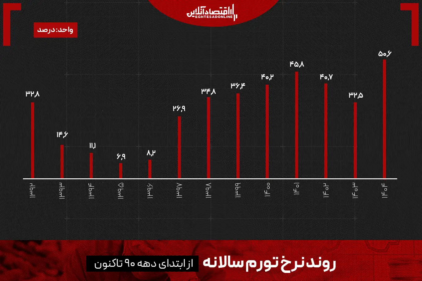 بالاترین تورم سالانه تاریخ؟ قدرت خرید مردم در یک سال نصف شد