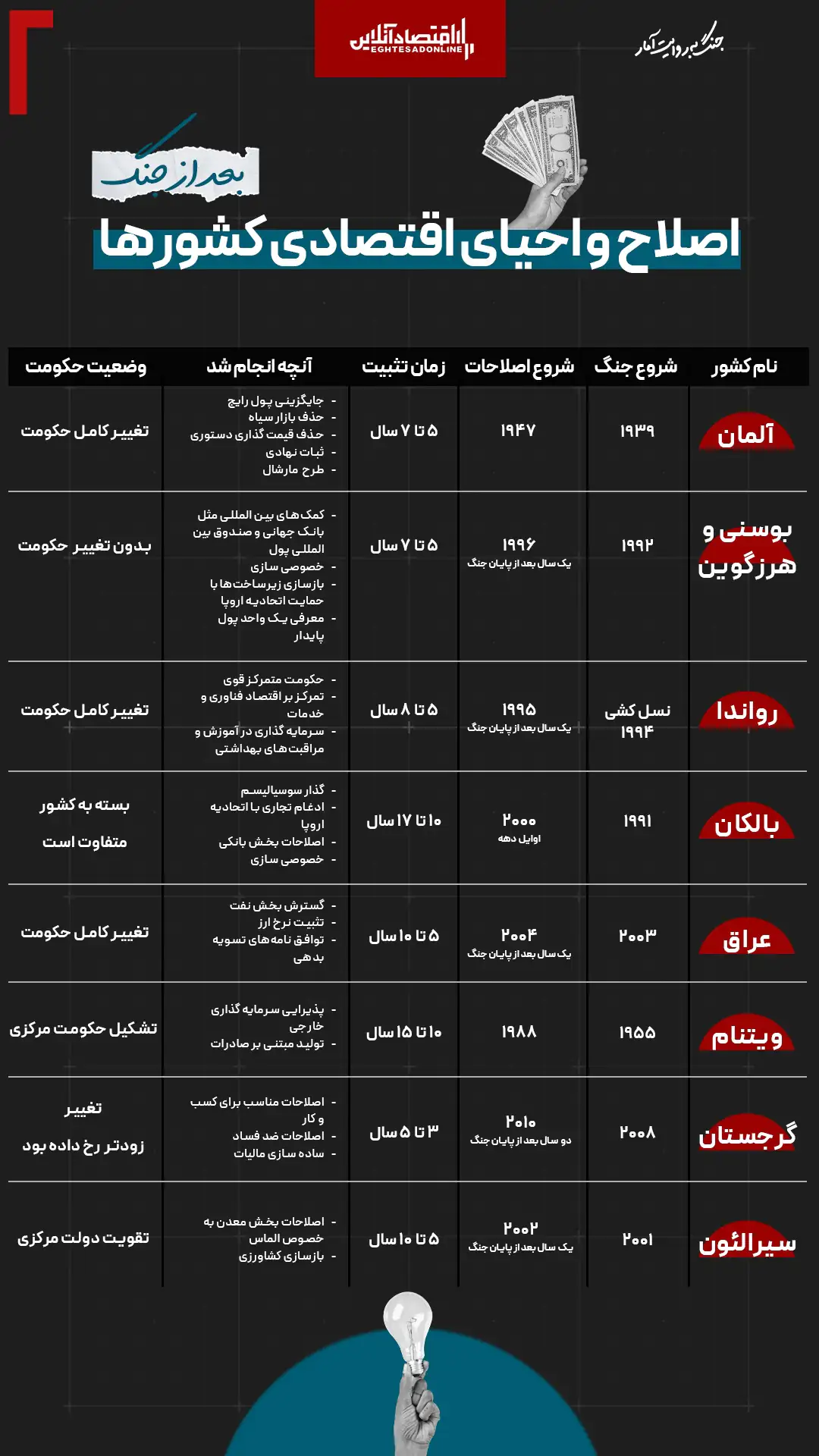 ۸ جنگ، ۸ تجربه؛ اقتصادها چگونه پس از جنگ احیا شدند؟ ۸ جنگ، ۸ تجربه؛ اقتصادها چگونه پس از جنگ احیا شدند؟