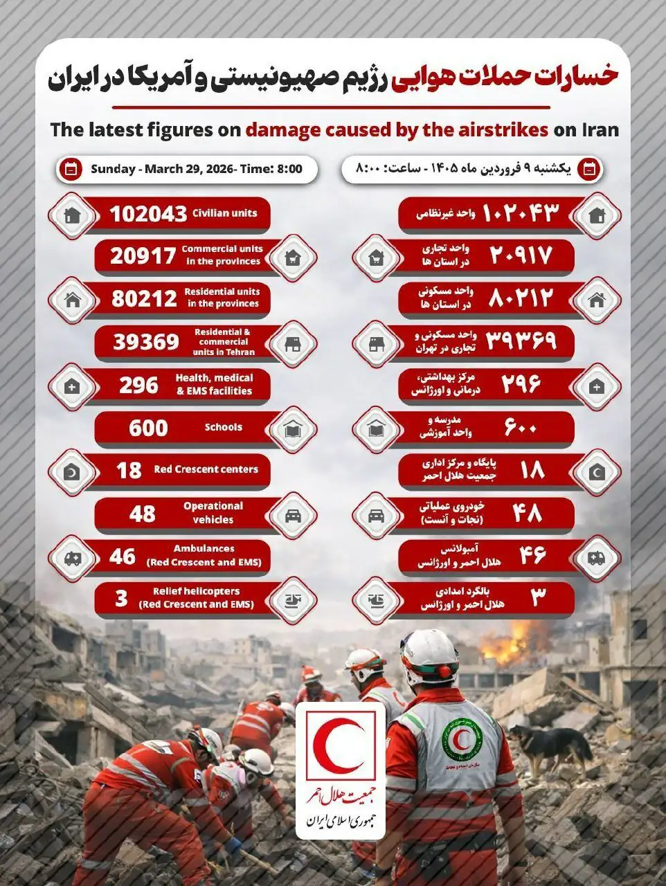 اینفوگرافیک/ آخرین آمار آسیب‌های حملات هوایی به مناطق غیرنظامی ایران