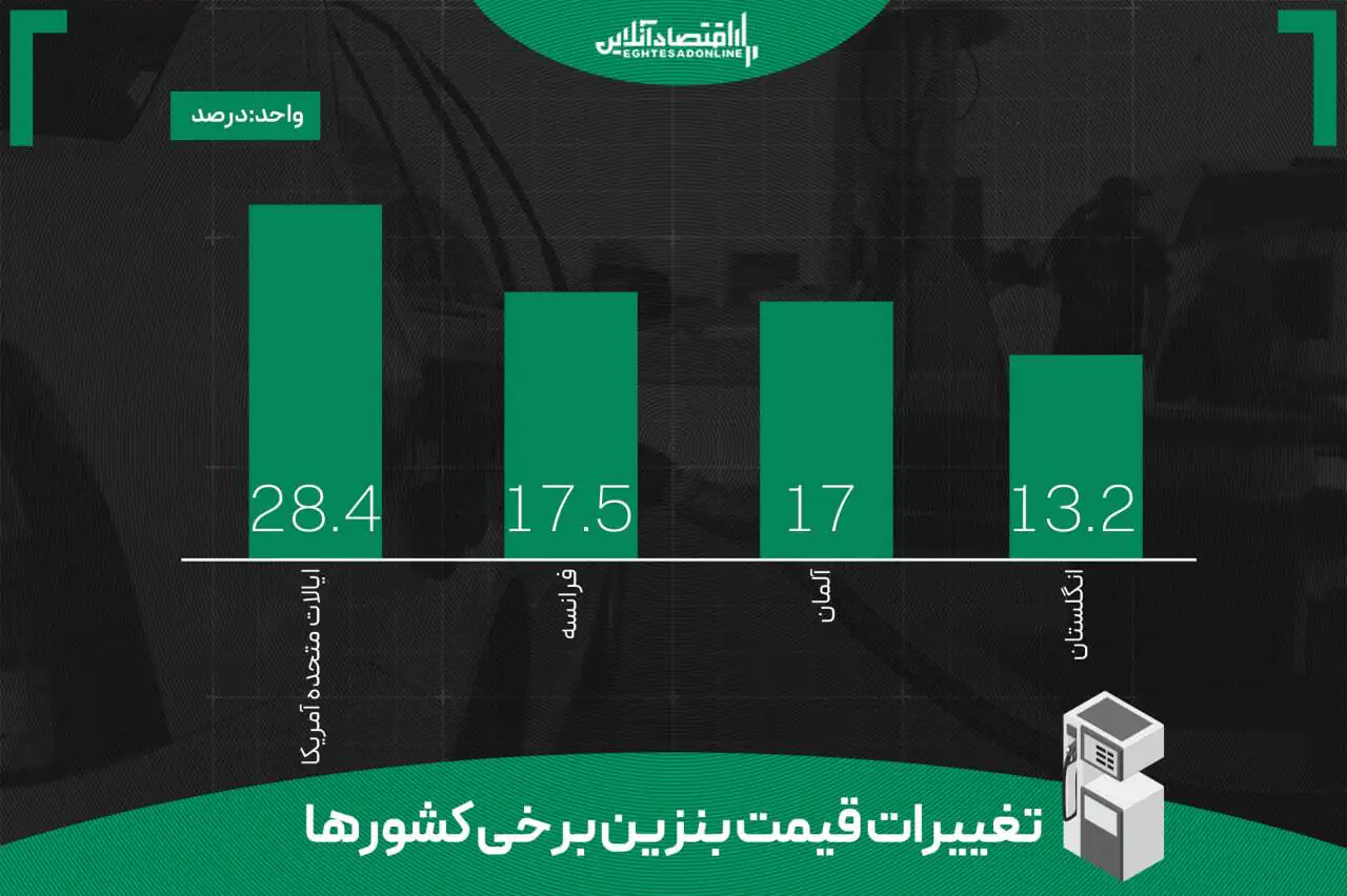 گران‌ترین بنزین آمریکا و اروپا / هیچکس نگران افزایش قیمت‎‌ها نیست