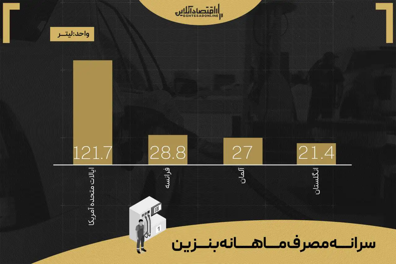 گران‌ترین بنزین آمریکا و اروپا / هیچکس نگران افزایش قیمت‎‌ها نیست